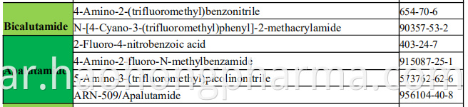 Bicalutamide Apalutamide